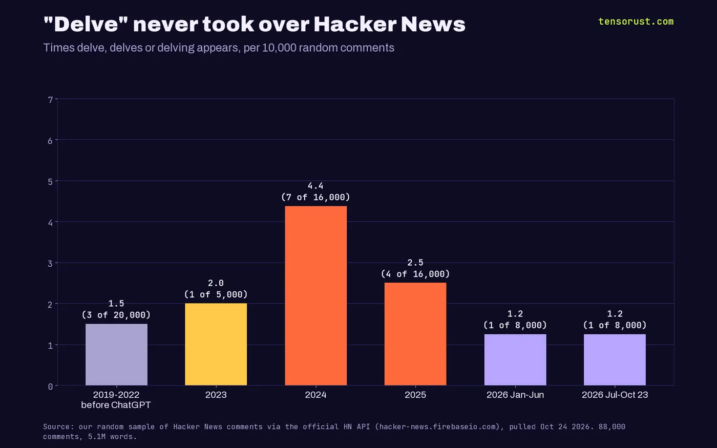 Bar chart of how often delve, delves or delving appears per 10,000 random Hacker News comments: 2019 to 2022 1.5 (3 of 20,000), 2023 2.0 (1 of 5,000), 2024 4.4 (7 of 16,000), 2025 2.5 (4 of 16,000), January to June 2026 1.2 (1 of 8,000), July to October 2026 1.2 (1 of 8,000).