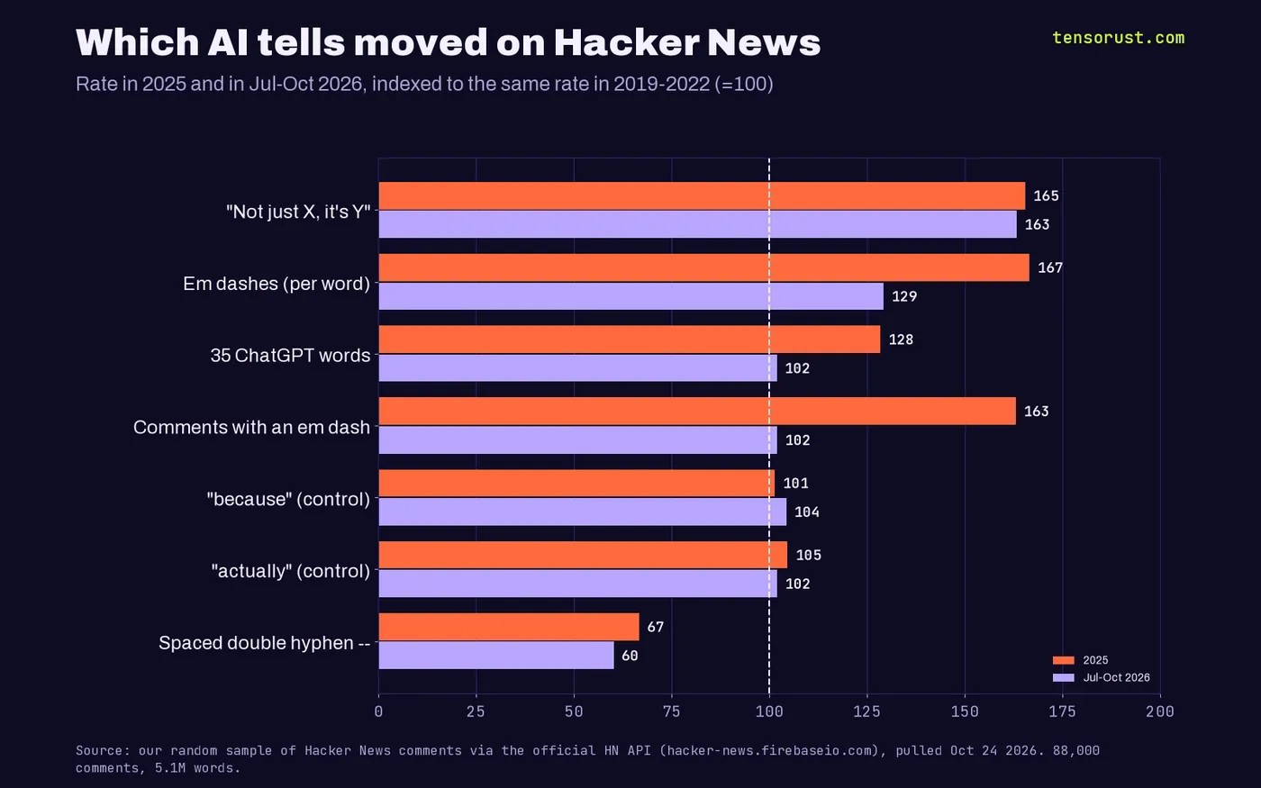 Horizontal bar chart of AI tells on Hacker News, each indexed to its own 2019 to 2022 rate of 100, for 2025 and for July to October 2026: not just X it's Y 165 and 163; em dashes per word 167 and 129; 35 ChatGPT words 128 and 102; comments with an em dash 163 and 102; control word because 101 and 104; control word actually 105 and 102; spaced double hyphen 67 and 60.