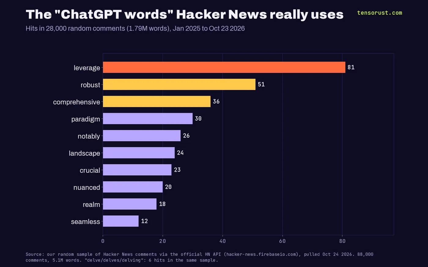 Horizontal bar chart of the most common ChatGPT-list words in 28,000 random Hacker News comments from January 2025 to October 23 2026: leverage 81, robust 51, comprehensive 36, paradigm 30, notably 26, landscape 24, crucial 23, nuanced 20, realm 18, seamless 12. Delve appears 6 times.