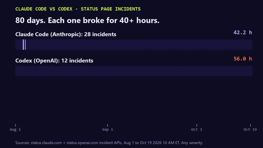 Animated timeline from Aug 1 to Oct 19 2026 with three lanes. Claude Code, Anthropic: 28 incidents, 42.2 hours. Codex, OpenAI: 12 incidents, 56.0 hours. The incident bars fill in from left to right, then a third lane appears: both broken at the same time, 2 episodes, 101 minutes. Final line: switch when one breaks and 96% of the downtime is gone.
