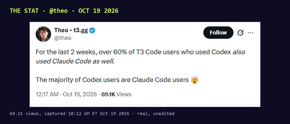 Screenshot of a post by @theo, Oct 19 2026 12:17 AM, 69.1K views: For the last 2 weeks, over 60% of T3 Code users who used Codex also used Claude Code as well. The majority of Codex users are Claude Code users.