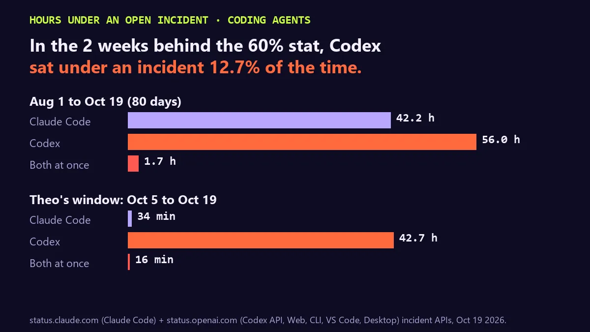 Bar chart of hours under an open status page incident. Aug 1 to Oct 19, 80 days: Claude Code 42.2 hours, Codex 56.0 hours, both at once 1.7 hours. Theo's window, Oct 5 to Oct 19: Claude Code 34 minutes, Codex 42.7 hours, both at once 16 minutes. Headline: in the 2 weeks behind the 60% stat, Codex sat under an incident 12.7% of the time.