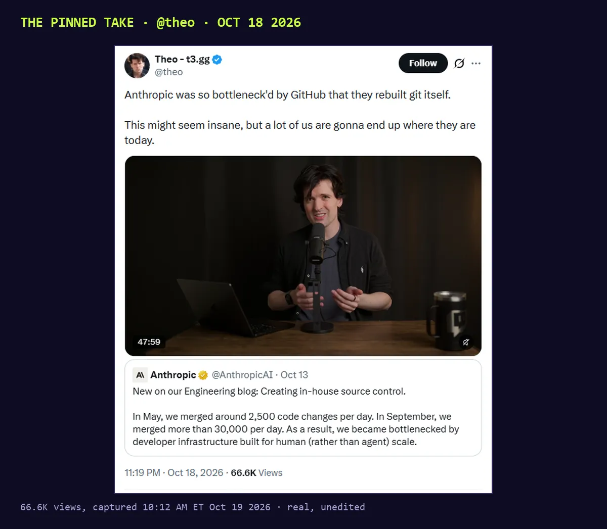 Screenshot of @theo's pinned post, Oct 18 2026 11:19 PM, 66.6K views: Anthropic was so bottleneck'd by GitHub that they rebuilt git itself. This might seem insane, but a lot of us are gonna end up where they are today. It quotes @AnthropicAI: New on our Engineering blog: Creating in-house source control. In May, we merged around 2,500 code changes per day. In September, we merged more than 30,000 per day.