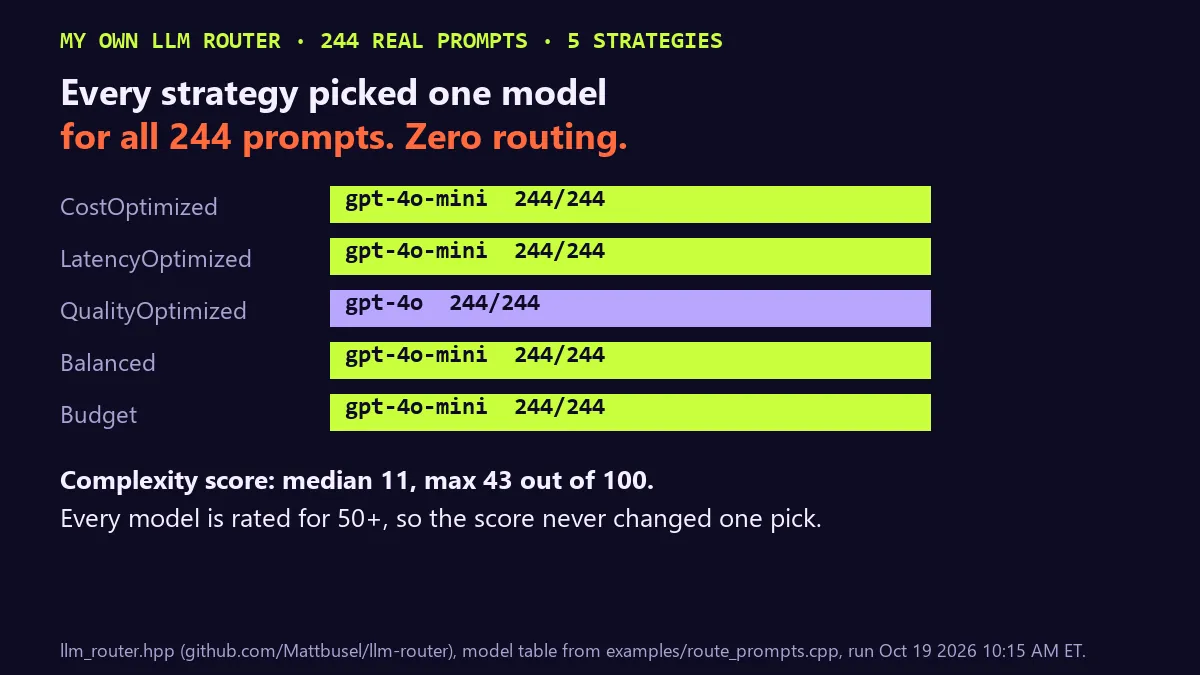 Chart of my llm-router on 244 real prompts across 5 strategies. CostOptimized: gpt-4o-mini 244 of 244. LatencyOptimized: gpt-4o-mini 244 of 244. QualityOptimized: gpt-4o 244 of 244. Balanced: gpt-4o-mini 244 of 244. Budget: gpt-4o-mini 244 of 244. Complexity score median 11, max 43 out of 100; every model is rated for 50 or more, so the score never changed one pick.