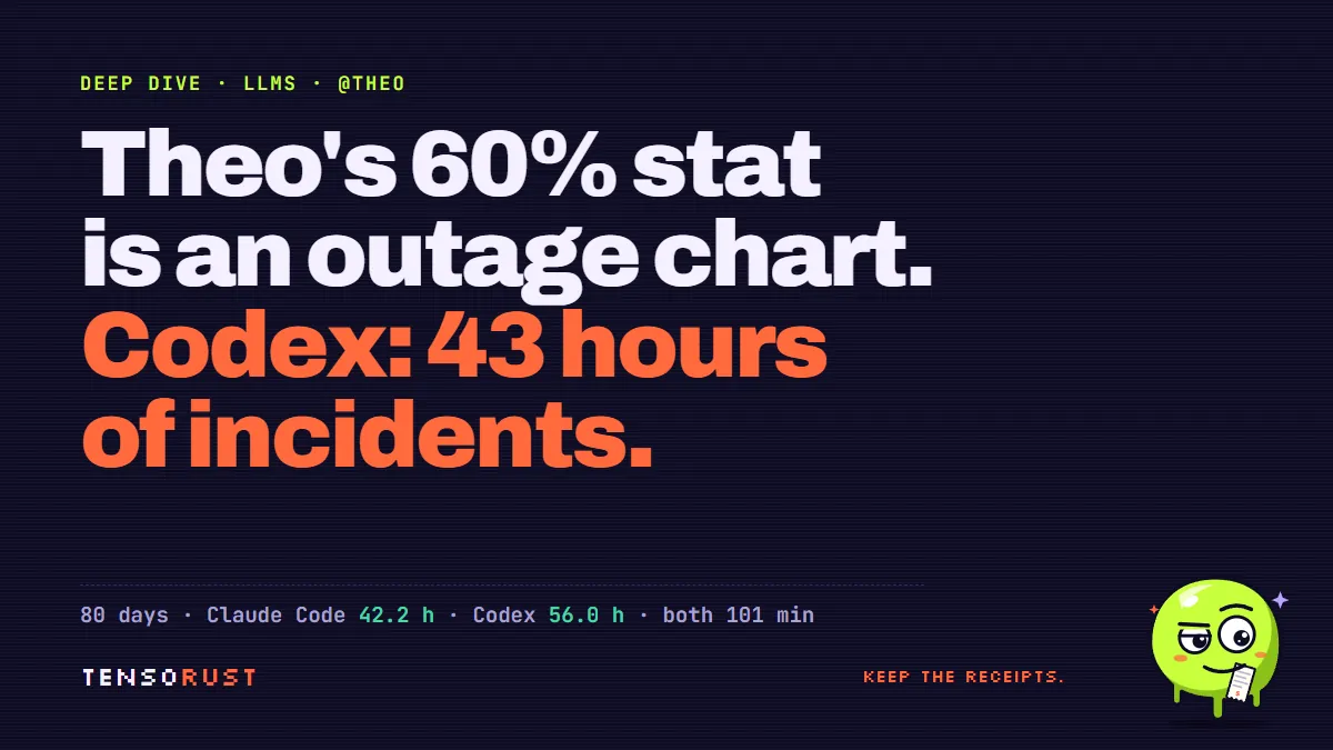 Theo's 60% stat is an outage chart: 43 hours of Codex incidents