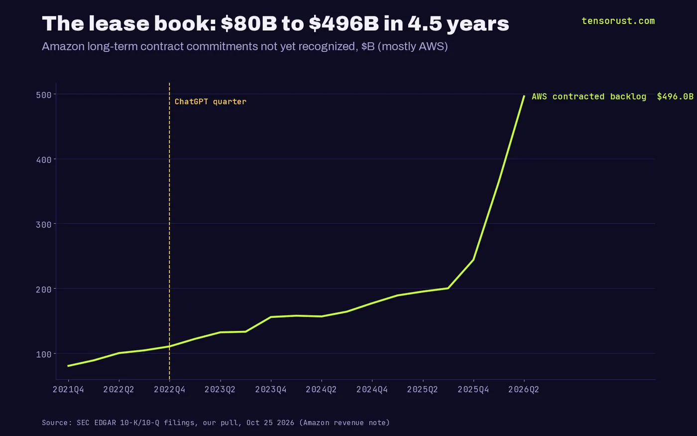 Line chart: Amazon long-term contract commitments not yet recognized rose from $80.4B in Dec 2021 to $244B in Dec 2025, $364B in Mar 2026 and $496B in Jun 2026