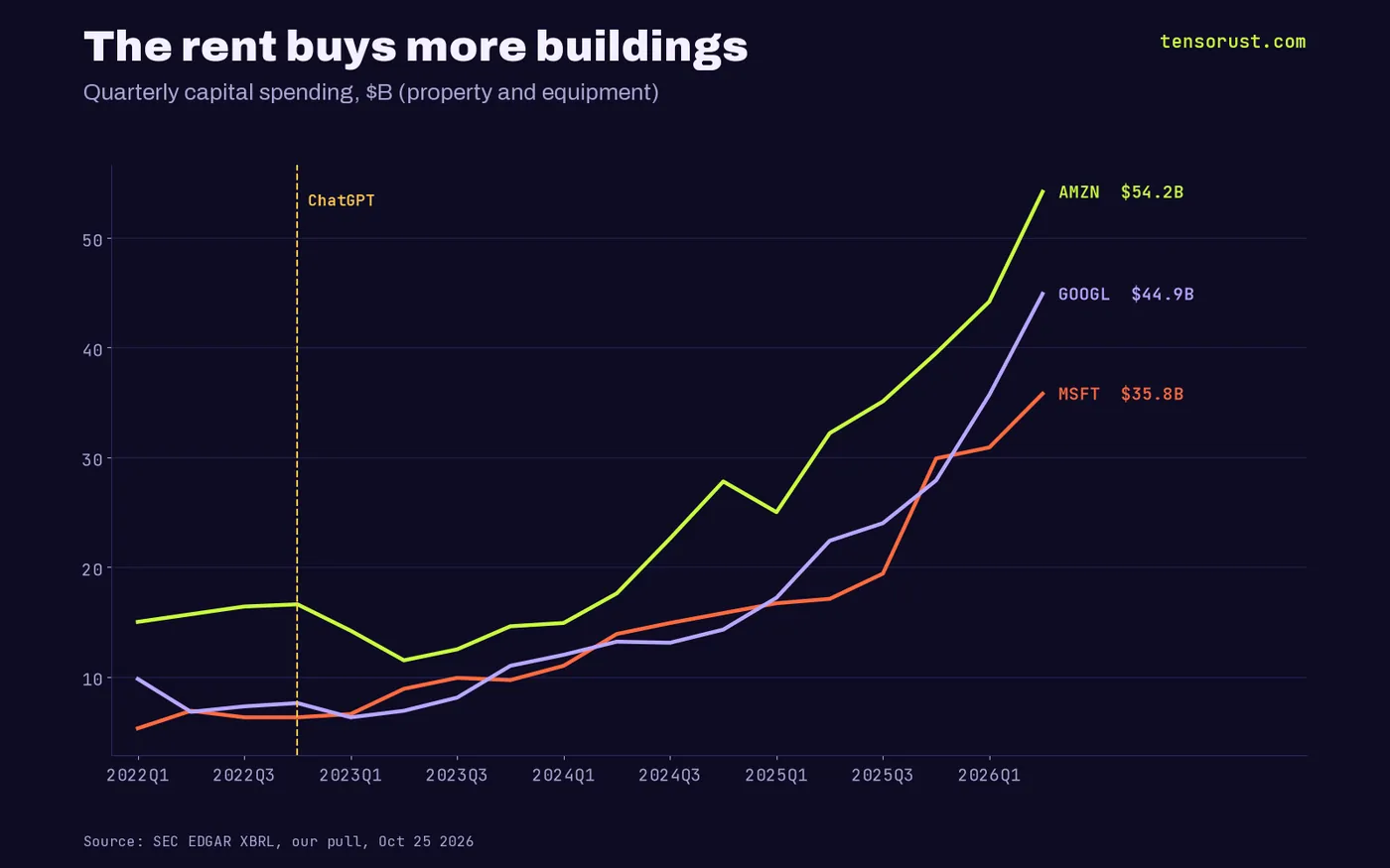 Line chart of quarterly capital spending: Amazon $15.0B, Alphabet $9.8B, Microsoft $5.3B in Q1 2022, rising to Amazon $54.2B, Alphabet $44.9B, Microsoft $35.8B in Q2 2026
