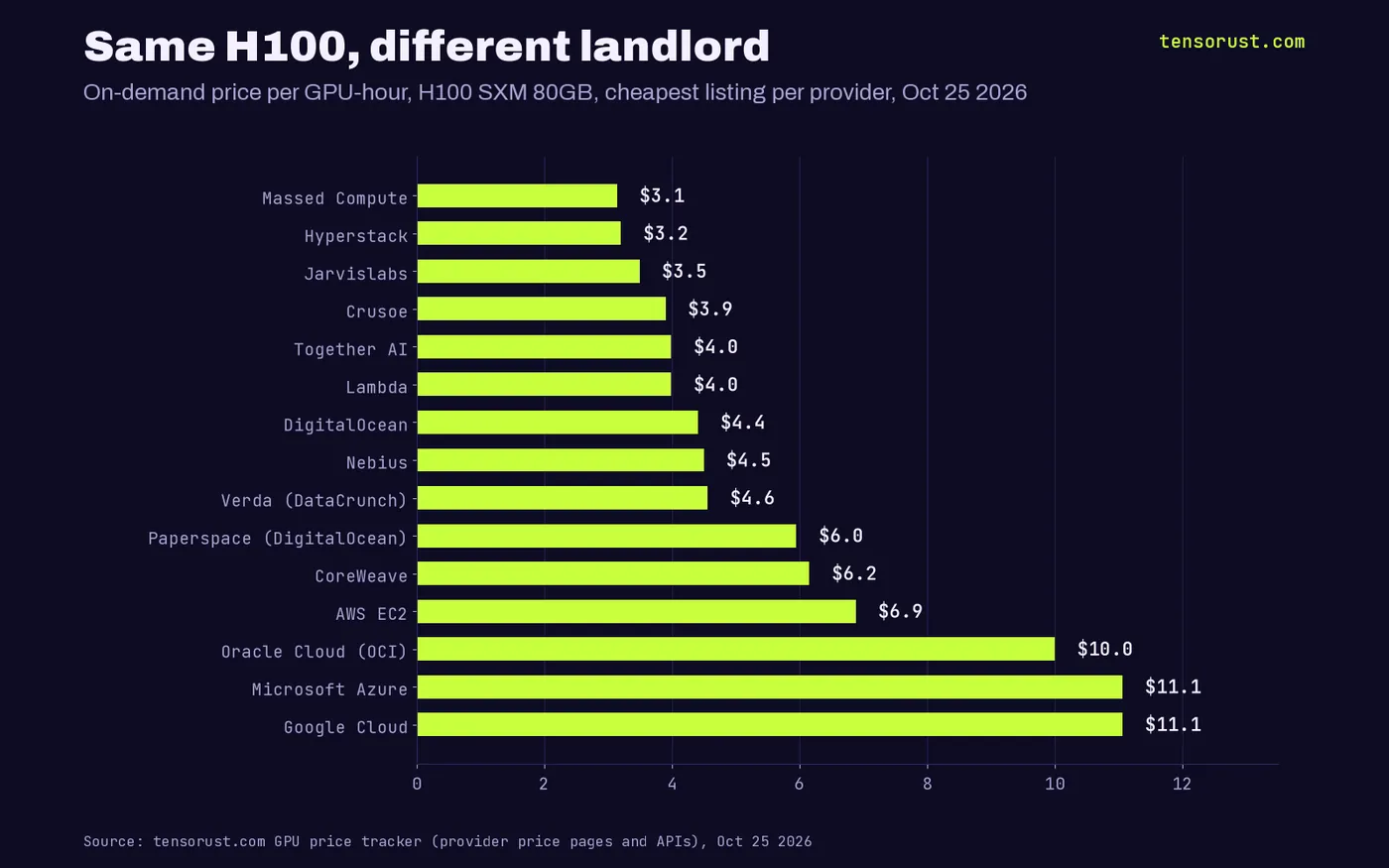 Bar chart of H100 SXM on-demand price per GPU-hour: Massed Compute $3.14, Hyperstack $3.20, Lambda $3.99, CoreWeave $6.16, AWS $6.88, Oracle $10.00, Azure $11.06, Google Cloud $11.06
