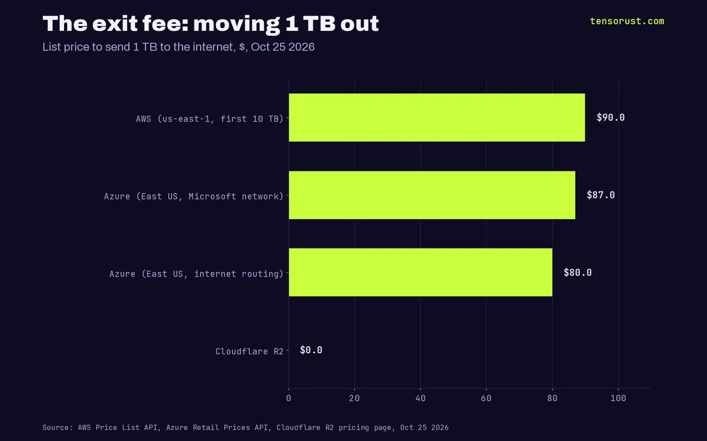 Bar chart of list price to send 1 TB to the internet: AWS us-east-1 $90, Azure Microsoft network $87, Azure internet routing $80, Cloudflare R2 $0