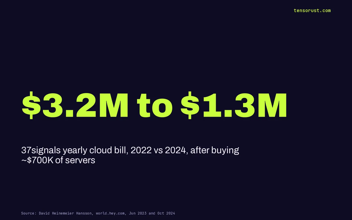 Stat card: 37signals cut its yearly cloud bill from $3.2M in 2022 to $1.3M in 2024 after buying about $700K of servers