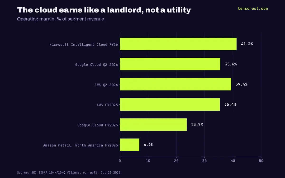 AWS is a landlord: 39% margins and a $496B lease on your stack