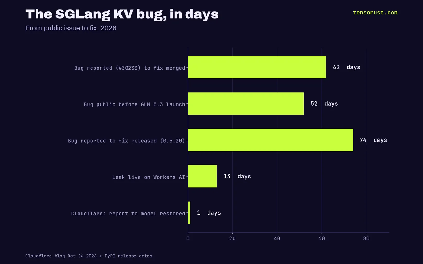Bar chart in days: 62 from public bug report to fix merged, 52 bug public before GLM 5.3 launch, 74 to fixed release, 13 leak live, 1 Cloudflare report to restore