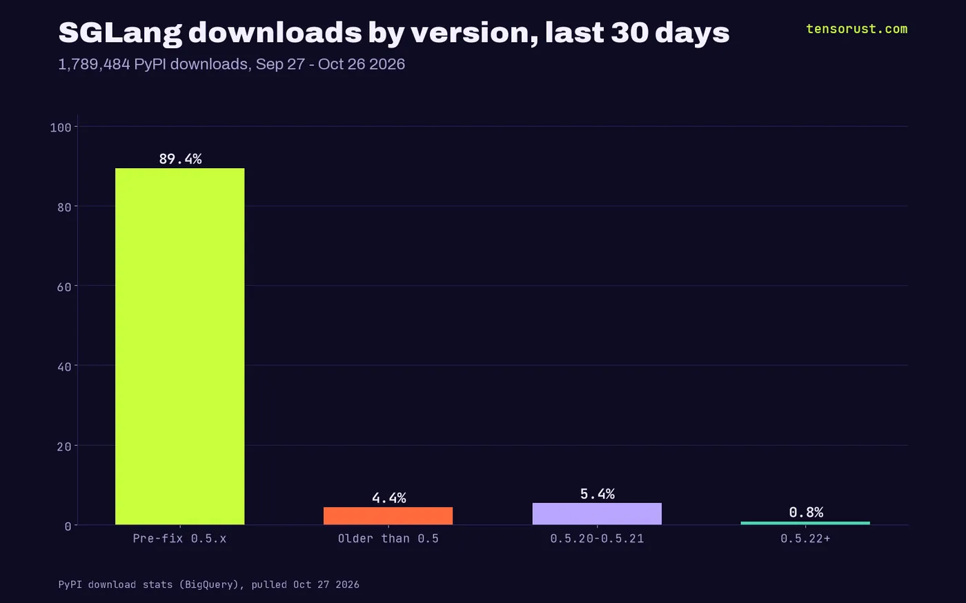 Bar chart of SGLang PyPI downloads by version over 30 days: 89.4% pre-fix 0.5.x, 4.4% older than 0.5, 5.4% on 0.5.20-0.5.21, 0.8% on 0.5.22+
