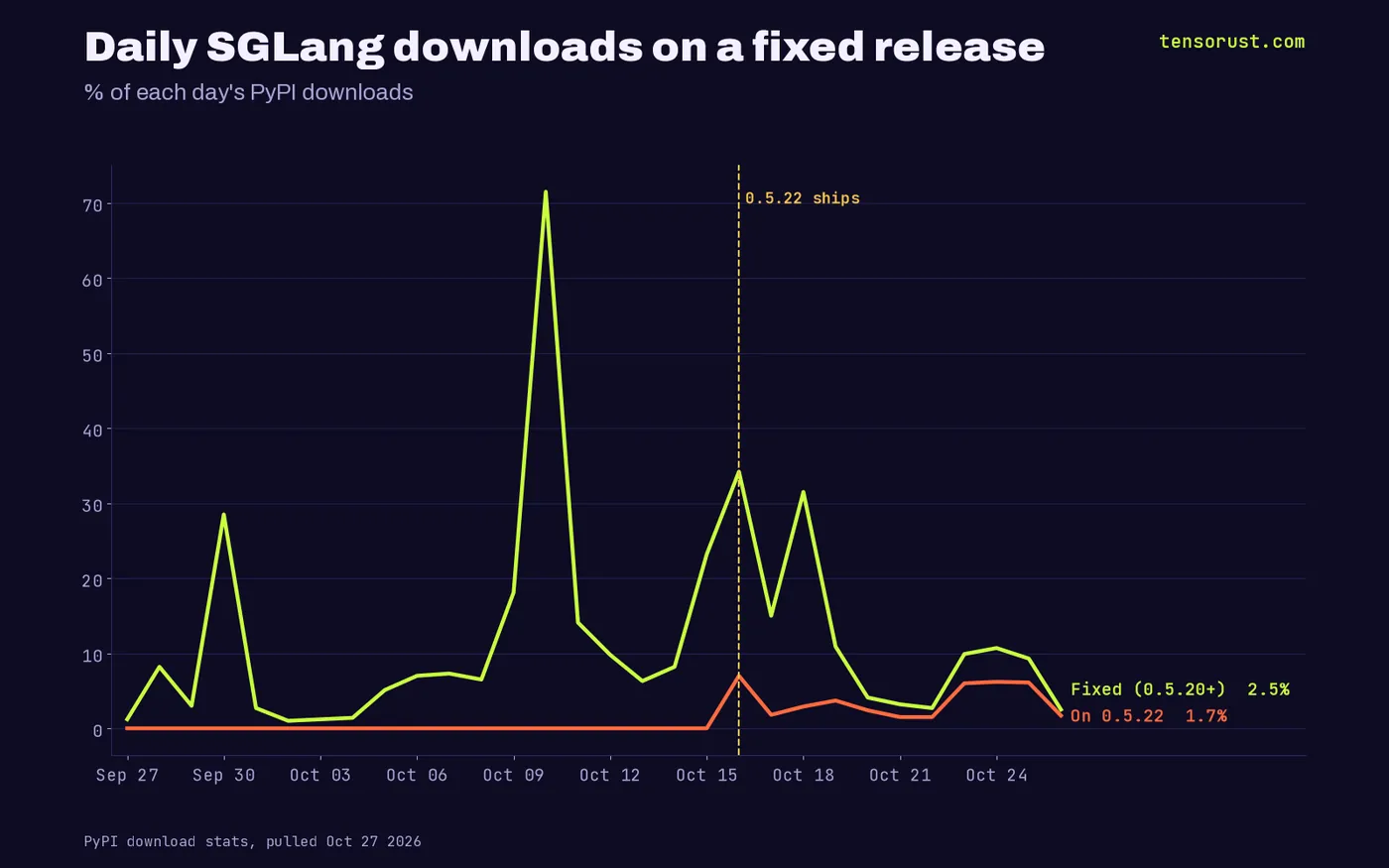 Line chart of the daily share of SGLang downloads on a fixed release, mostly under 15%, with 0.5.22 staying in single digits after it shipped Oct 16