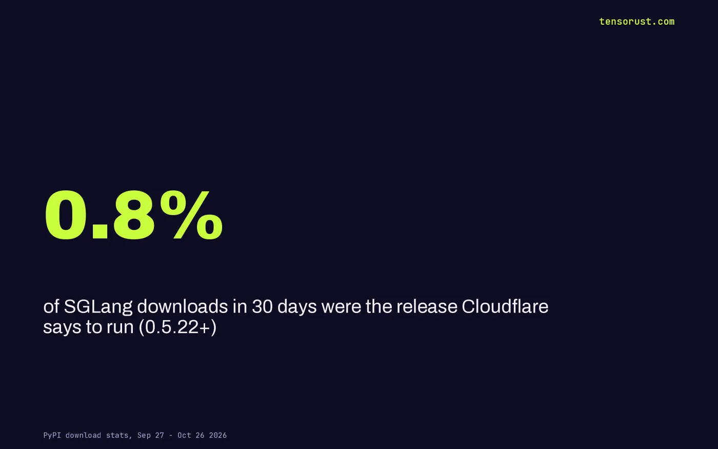 Stat card: 0.8% of SGLang downloads in 30 days were 0.5.22 or later, the version Cloudflare recommends