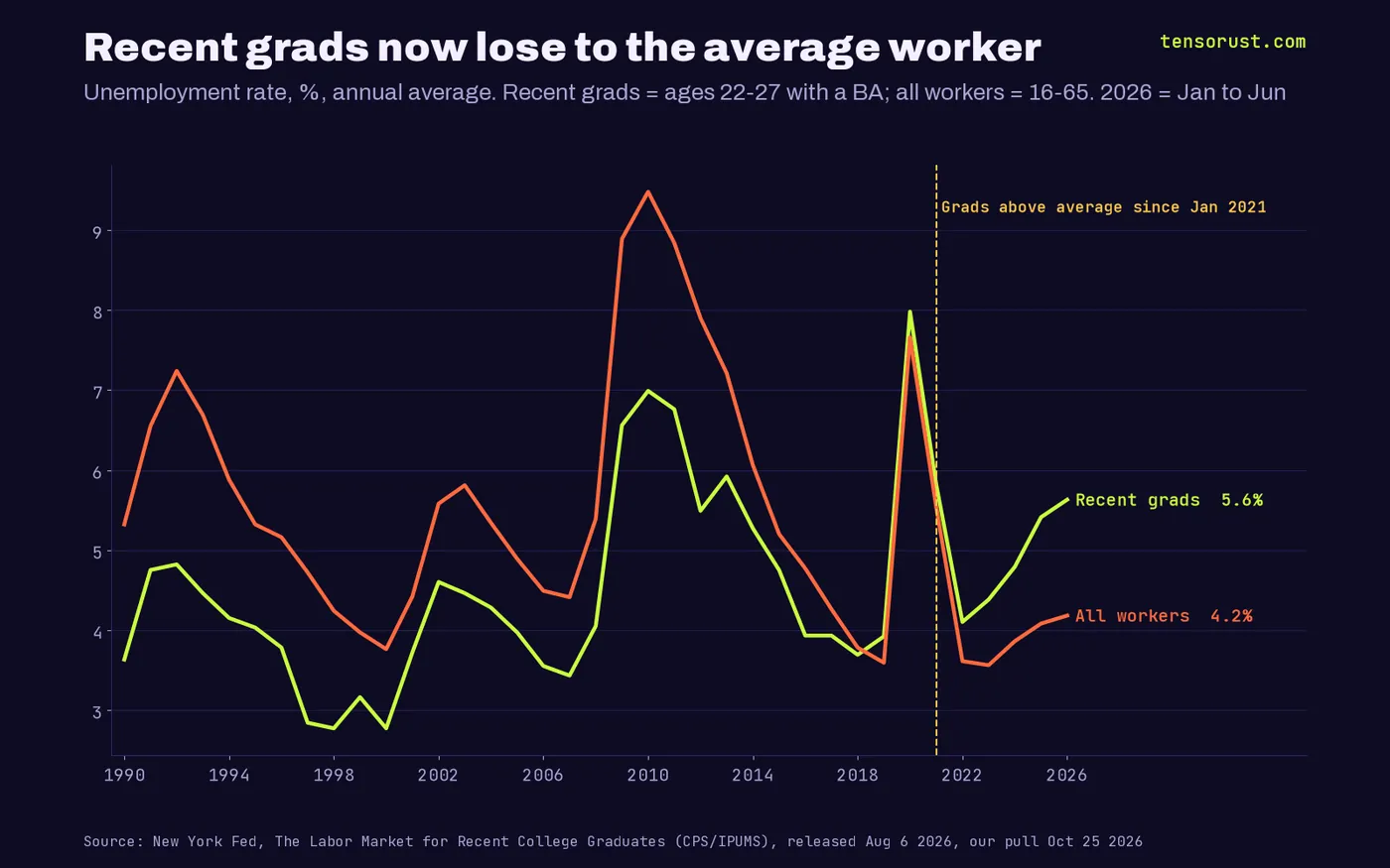 Line chart of annual unemployment, 1990 to 2026: recent graduates were below all workers for most of three decades (2.8% vs 3.8% in 2000) and have been above them every month since January 2021, at 5.6% vs 4.2% for the first half of 2026.