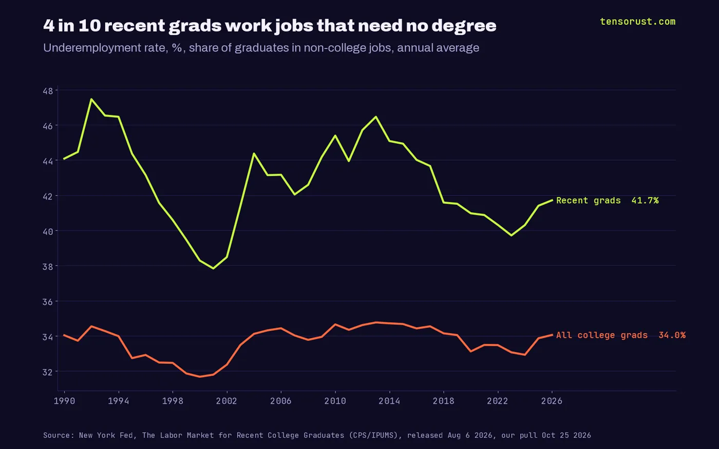 Line chart of underemployment, the share of graduates in jobs that need no degree, 1990 to 2026: recent graduates between 37.8% and 47.5% every year, 41.7% in the first half of 2026; all college graduates about 32% to 35%, 34.0% in 2026.