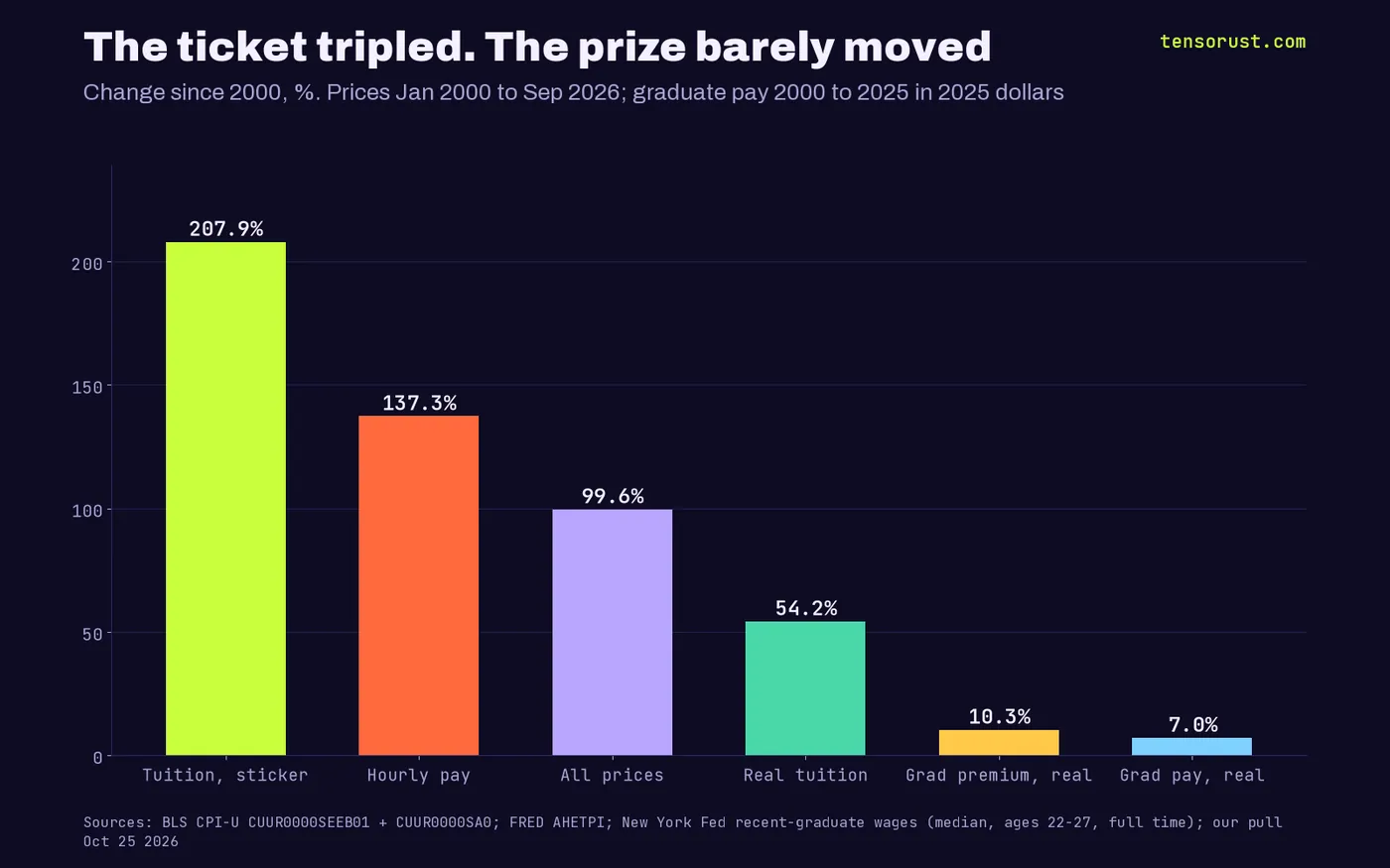 Bar chart of change since 2000: college tuition sticker price +207.9%, hourly pay +137.3%, all prices +99.6%, real tuition +54.2%, real graduate wage premium +10.3%, real median recent-graduate pay +7.0%.