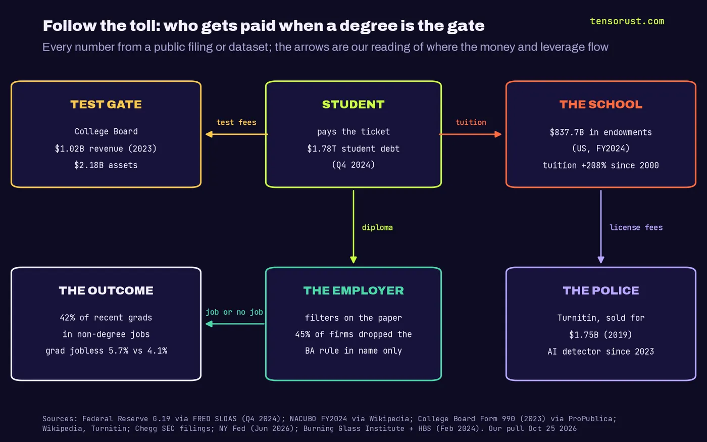 Follow-the-money diagram: students carry $1.78 trillion in student loans (Q4 2024) and pay test fees to the College Board ($1.02 billion revenue in 2023) and tuition to colleges ($837.7 billion in endowments, FY2024); colleges license Turnitin (sold for $1.75 billion in 2019); employers filter on the diploma, with 45% of firms dropping the degree rule in name only; outcome: 42% of recent grads in non-degree jobs and 5.7% unemployment vs 4.1%.