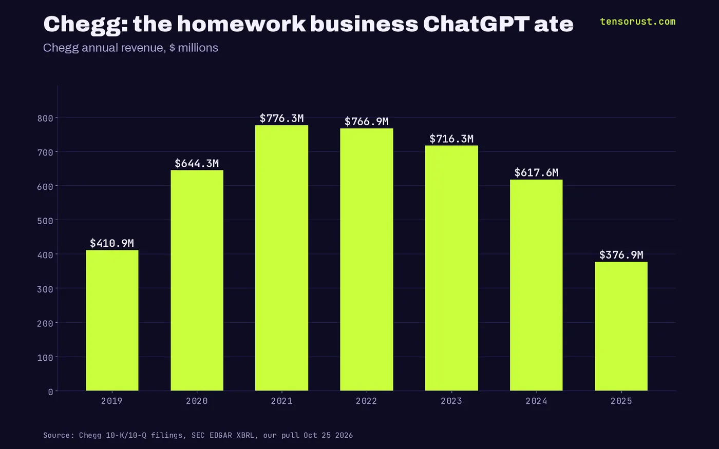 Bar chart of Chegg annual revenue in millions of dollars: 2019 $410.9, 2020 $644.3, 2021 $776.3, 2022 $766.9, 2023 $716.3, 2024 $617.6, 2025 $376.9.