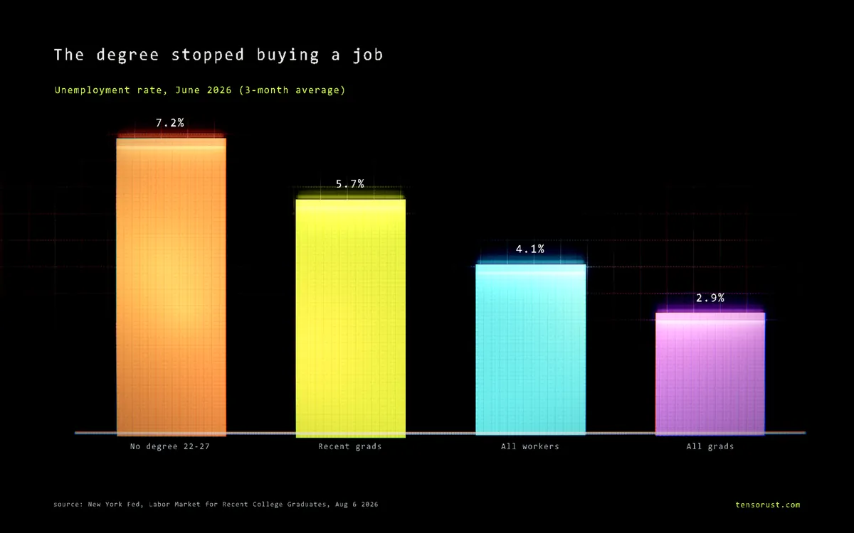 Is college worth it? Grads 5.7% jobless vs 4.1%. The degree is a toll