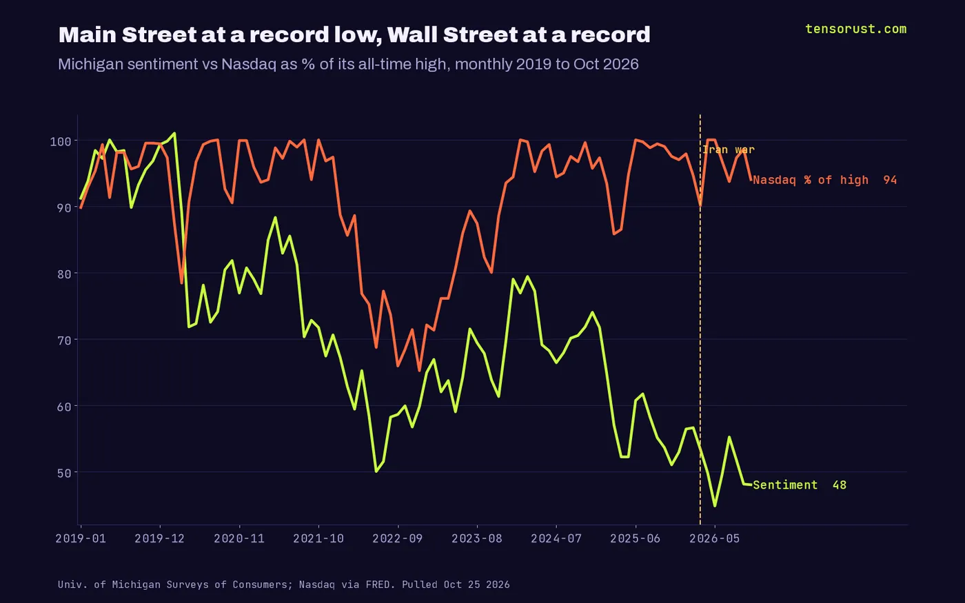 Line chart 2019 to October 2026: Michigan sentiment falls to 44.8 in May 2026 and 48 in October, while the Nasdaq as a percent of its record high stays between 94 and 100 since the Iran war began.