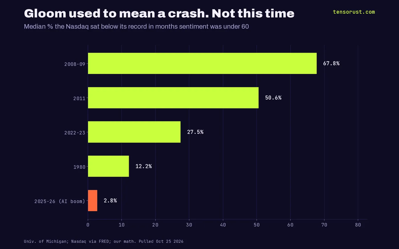 Horizontal bars of the median percent the Nasdaq sat below its record in months when sentiment was under 60: 2008-09 67.8%, 2011 50.6%, 2022-23 27.5%, 1980 12.2%, 2025-26 2.8%.