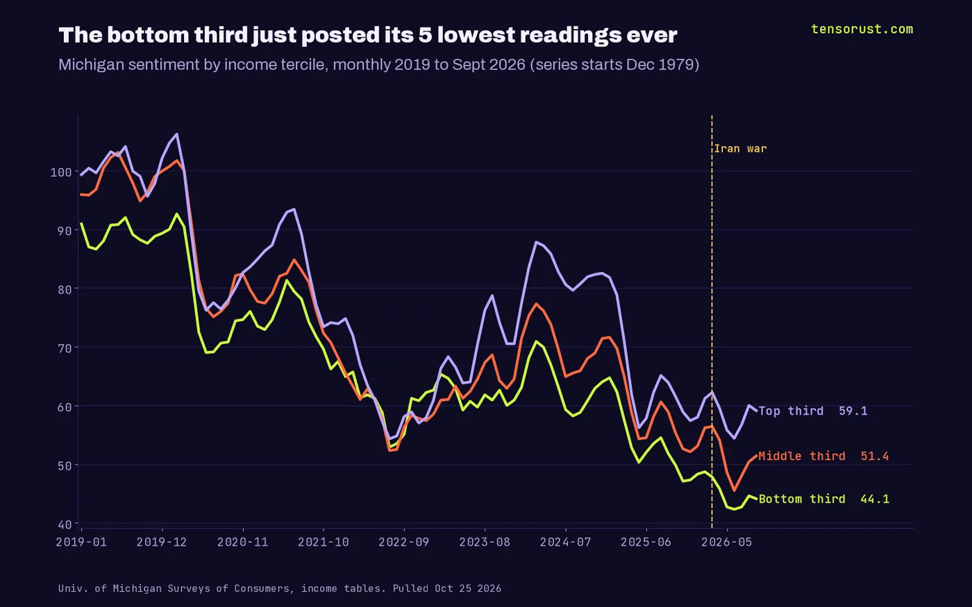 Lines of Michigan sentiment by income third, 2019 to September 2026: bottom third falls to 42.3 in June 2026 and sits at 44.1, middle third 51.4, top third 59.1, a 15-point gap.