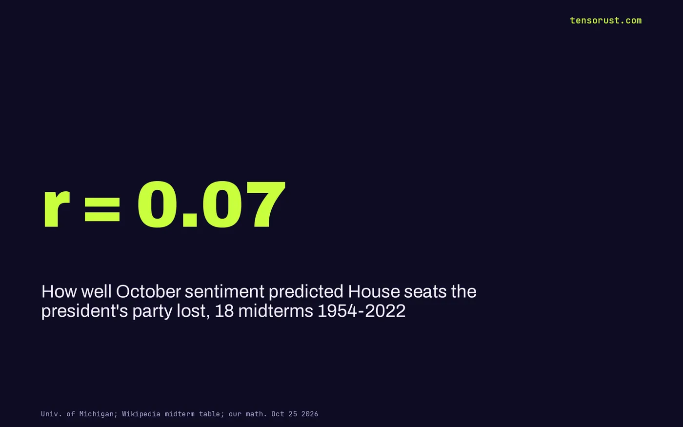 Stat card: r = 0.07, the correlation between October consumer sentiment and House seats lost by the president's party across 18 midterms from 1954 to 2022.
