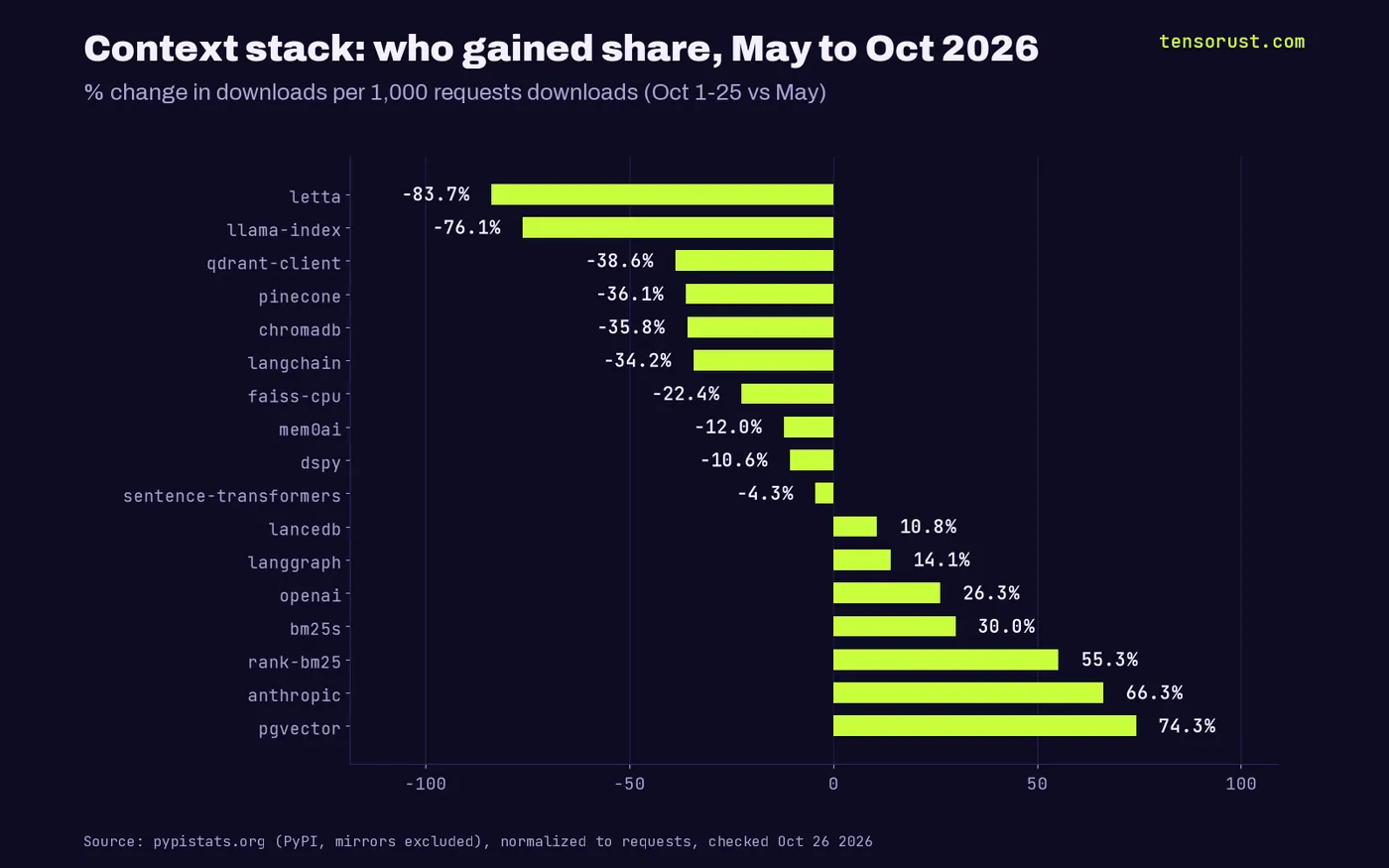 Bar chart of share change May to Oct 2026: pgvector +74.3%, anthropic +66.3%, rank-bm25 +55.3%, bm25s +30%, openai +26.3%, langgraph +14.1%, lancedb +10.8%, qdrant-client -38.6%, pinecone -36.1%, chromadb -35.8%, langchain -34.2%, llama-index -76.1%, letta -83.7%