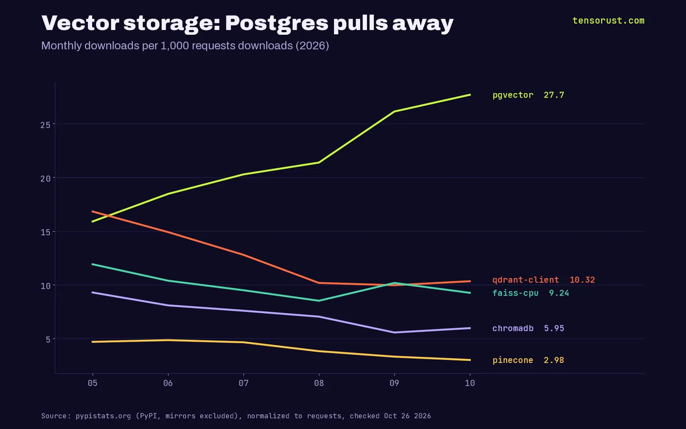 Line chart May to Oct 2026 of downloads per 1,000 requests: pgvector rises from 15.9 to 27.7 while qdrant-client falls from 16.8 to 10.3, chromadb from 9.3 to 6.0 and pinecone from 4.7 to 3.0