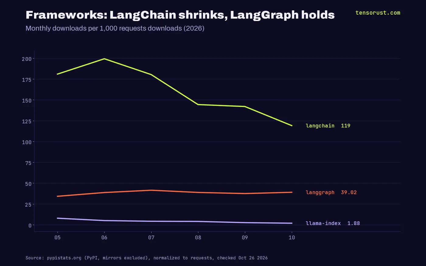 Line chart May to Oct 2026 of downloads per 1,000 requests: langchain falls from 180.9 to 119.1, langgraph rises from 34.2 to 39.0, llama-index falls from 7.9 to 1.9
