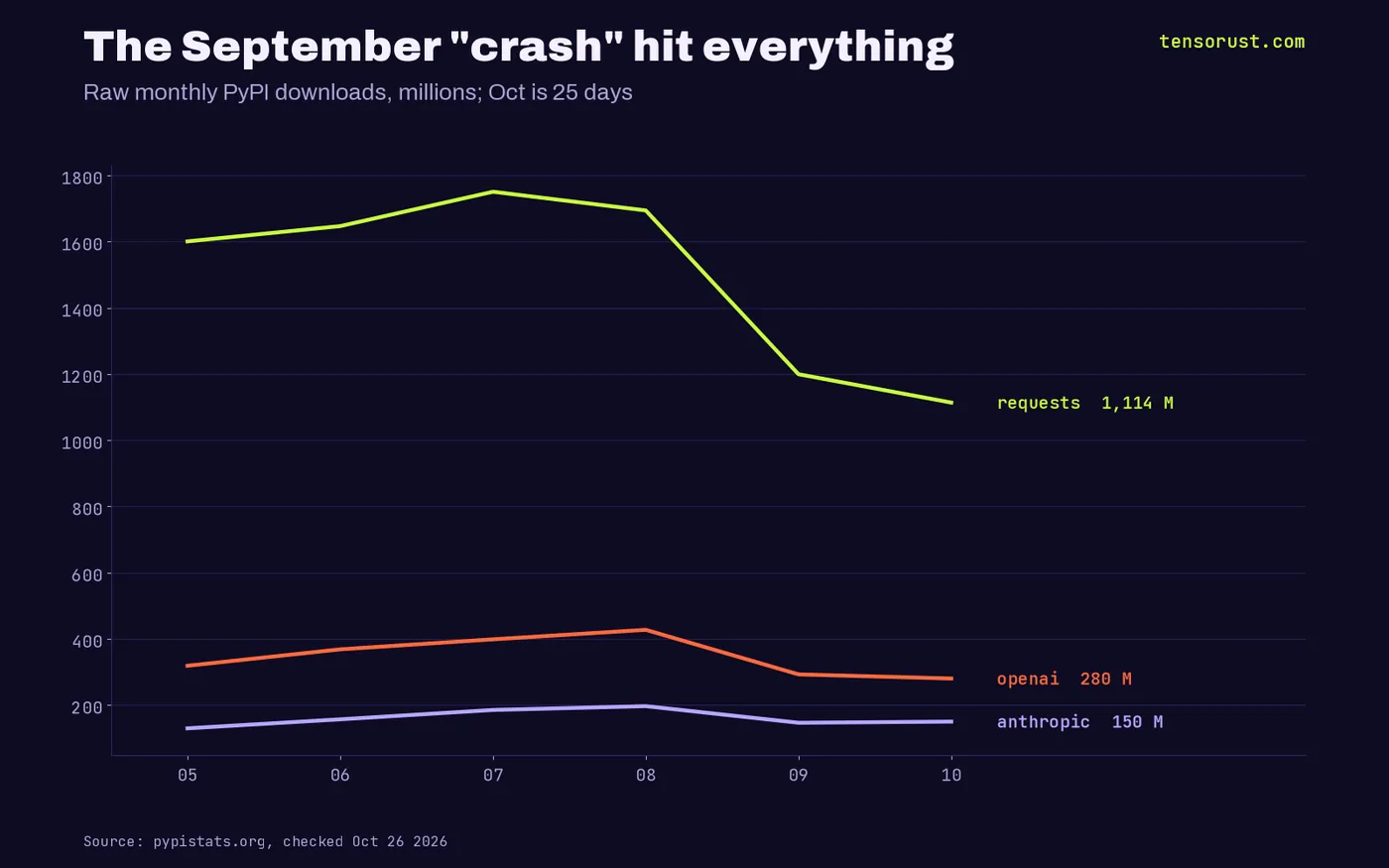 Line chart of raw monthly PyPI downloads, May to Oct 2026: requests fell from 1,694M in August to 1,200M in September (-29%), openai from 427M to 293M (-32%), anthropic from 197M to 146M (-25%)