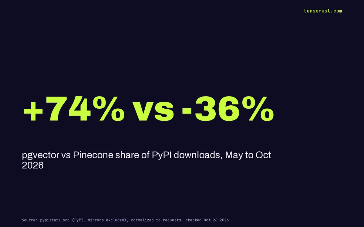 Context engineering: pgvector up 74%, Pinecone down 36% on PyPI