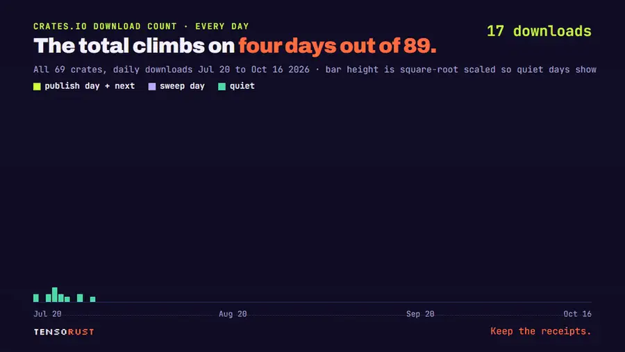 Animated bar chart of daily downloads for 69 Rust crates from Jul 20 to Oct 16 2026, filling in day by day while a counter climbs to 3,676. Summer days are short green bars of 1 to 3 downloads; tall green-yellow spikes appear on the publish days Sep 25, 26, 30 and Oct 4, and lilac sweep days follow in October.