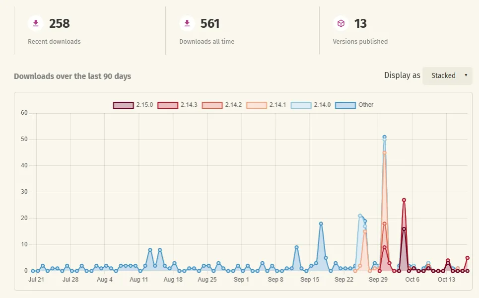 Screenshot of the crates.io page for fin-primitives: 258 recent downloads, 561 downloads all time, 13 versions published, and a stacked 90-day downloads chart that sits at 0 to 3 a day through the summer, then spikes to about 20, 50 and 27 when versions 2.14.0 to 2.15.0 were published in late September and early October.