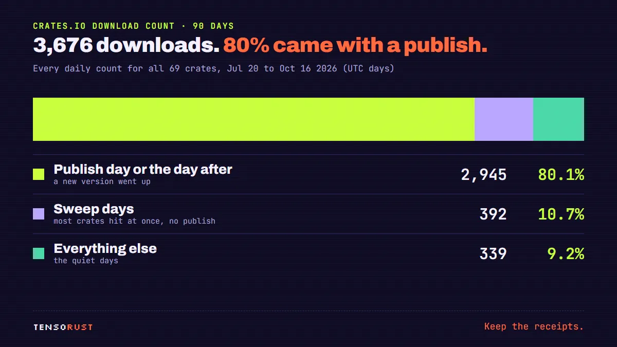 Stacked bar and table: 3,676 downloads in 90 days. Publish day or the day after: 2,945, 80.1 percent. Sweep days, most crates hit at once with no publish: 392, 10.7 percent. Everything else, the quiet days: 339, 9.2 percent.