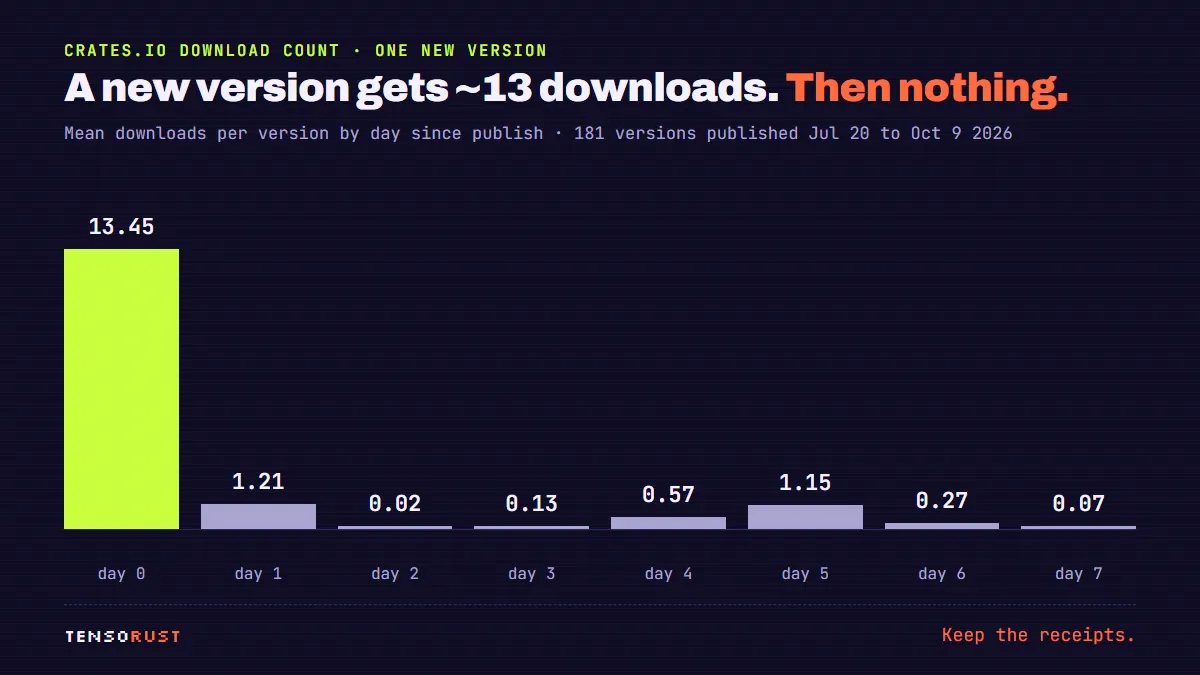 Bar chart of mean downloads per new version by day since publish: day 0 13.45, day 1 1.21, day 2 0.02, day 3 0.13, day 4 0.57, day 5 1.15, day 6 0.27, day 7 0.07.