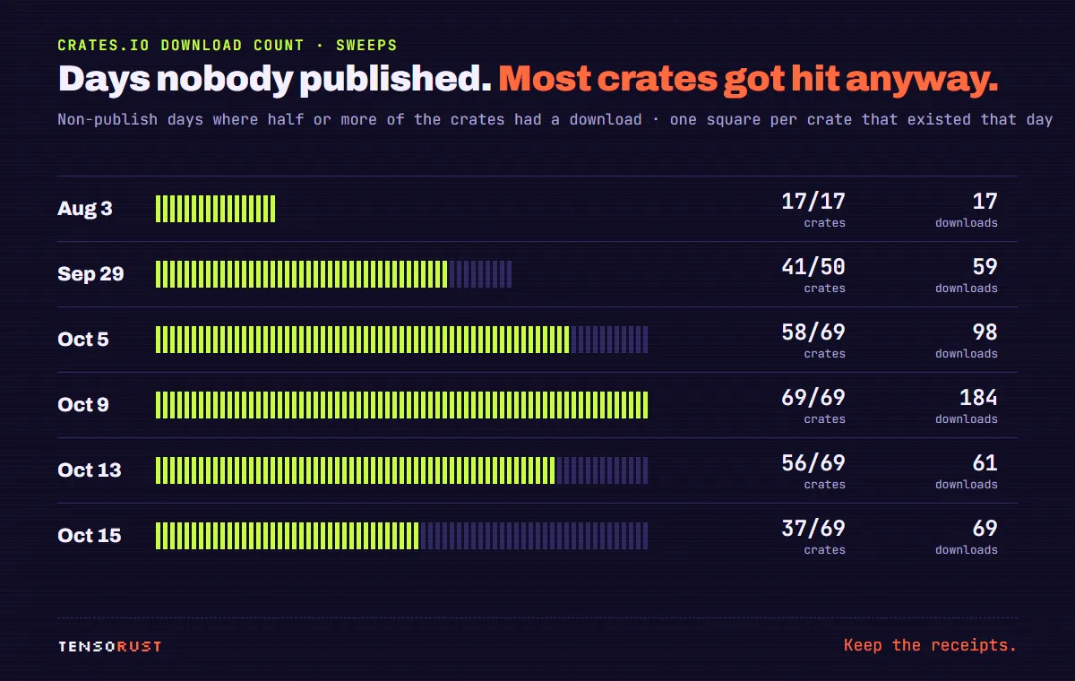 Grid of six days with no publish where most crates were downloaded at once: Aug 3, 17 of 17 crates, 17 downloads; Sep 29, 41 of 50, 59; Oct 5, 58 of 69, 98; Oct 9, 69 of 69, 184; Oct 13, 56 of 69, 61; Oct 15, 37 of 69, 69.