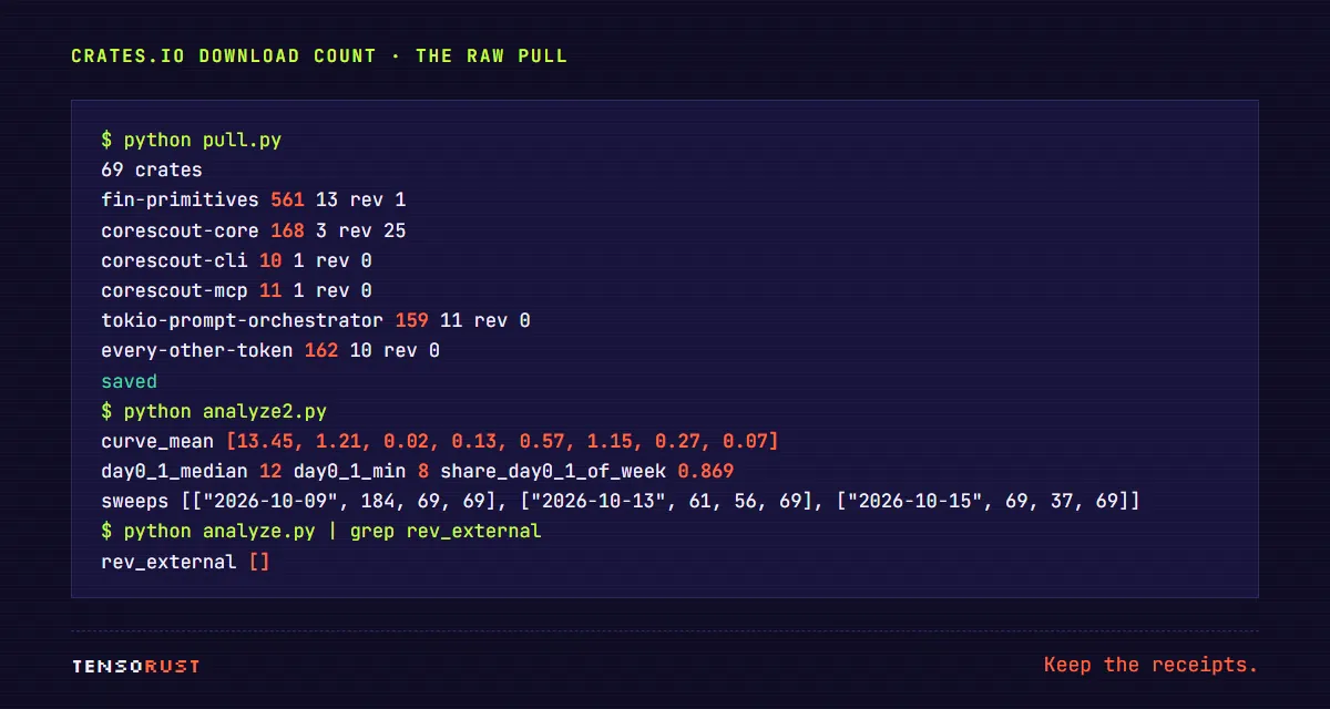 Terminal capture of the data pull: 69 crates; fin-primitives 561 downloads, 13 versions, 1 reverse dependency; corescout-core 168, 25 reverse dependencies; corescout-cli 10; corescout-mcp 11; tokio-prompt-orchestrator 159; every-other-token 162. Then the analysis: day-by-day curve 13.45, 1.21, 0.02, day 0 and 1 median 12, minimum 8, share 0.869, and rev_external is an empty list.