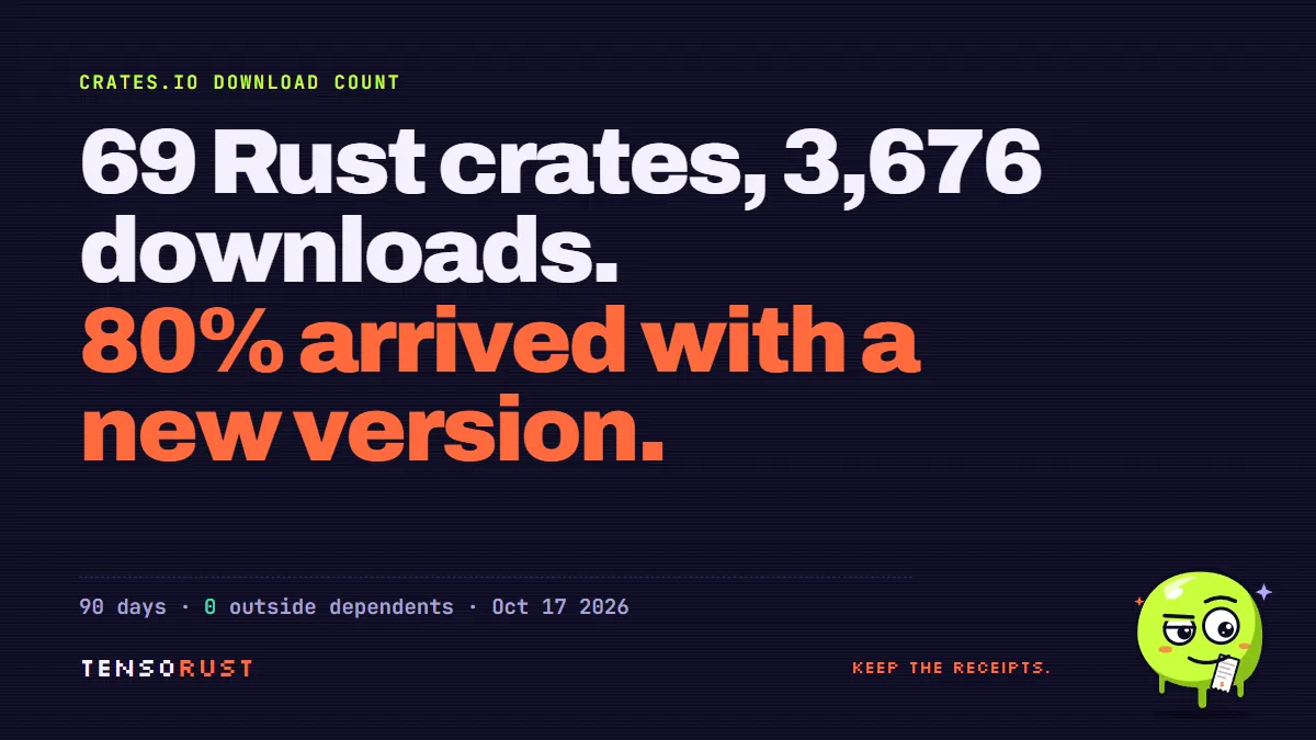 crates.io download count: 80% of ours arrived with a new version