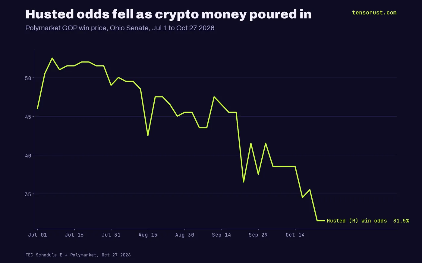 Polymarket odds of a Husted win, from about 52% in July to 45.5% on Sep 20 and 31.5% on Oct 27 2026