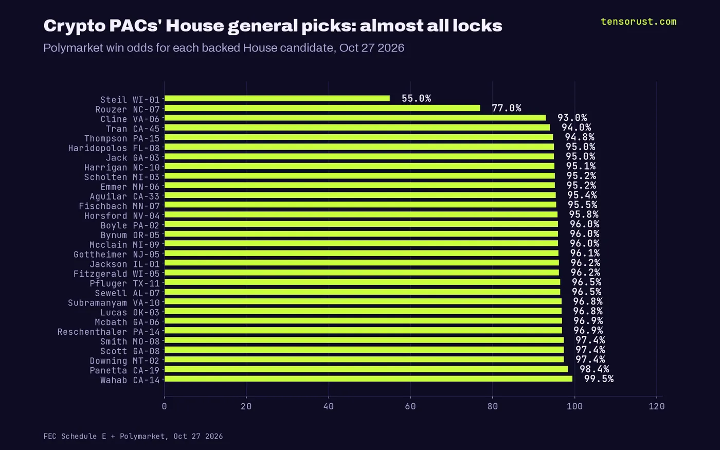 Win odds for 30 crypto-backed House general candidates: 27 at 93% or higher, NC-07 at 77%, WI-01 at 55%