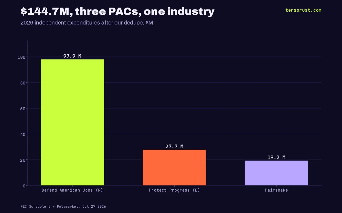 2026 spending by PAC: Defend American Jobs $97.9M, Protect Progress $27.7M, Fairshake $19.2M, total $144.7M