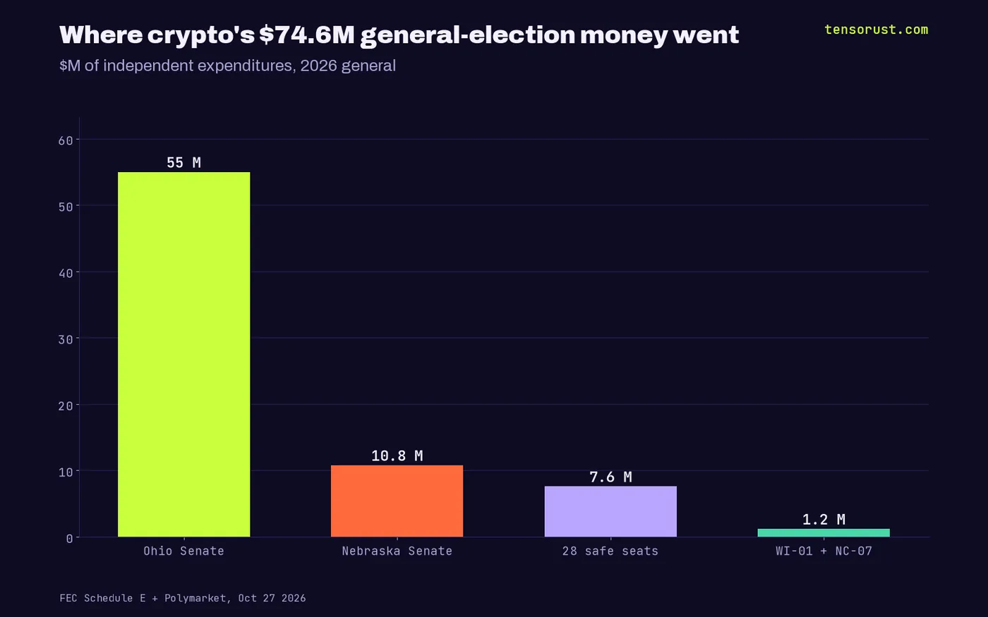 General-election money: Ohio Senate $55.0M, Nebraska Senate $10.8M, 28 safe seats $7.6M, WI-01 and NC-07 $1.2M