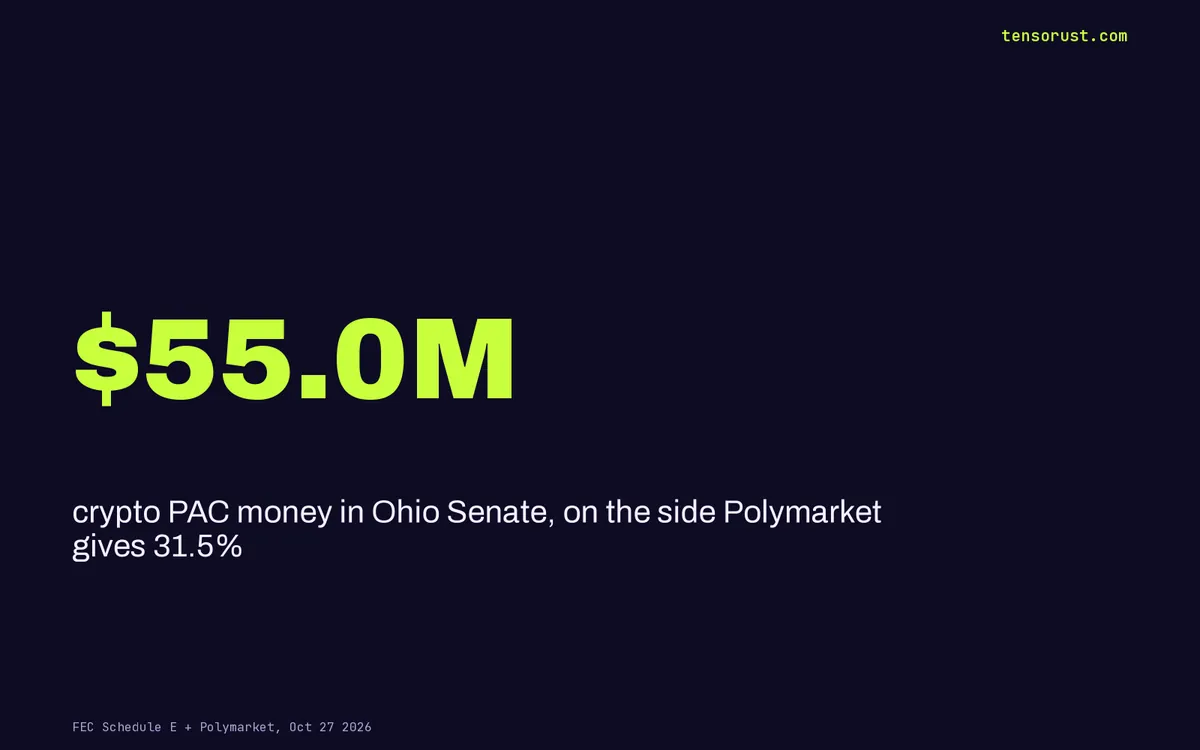 Crypto PACs put $55M on Ohio. Polymarket gives Husted 31.5%