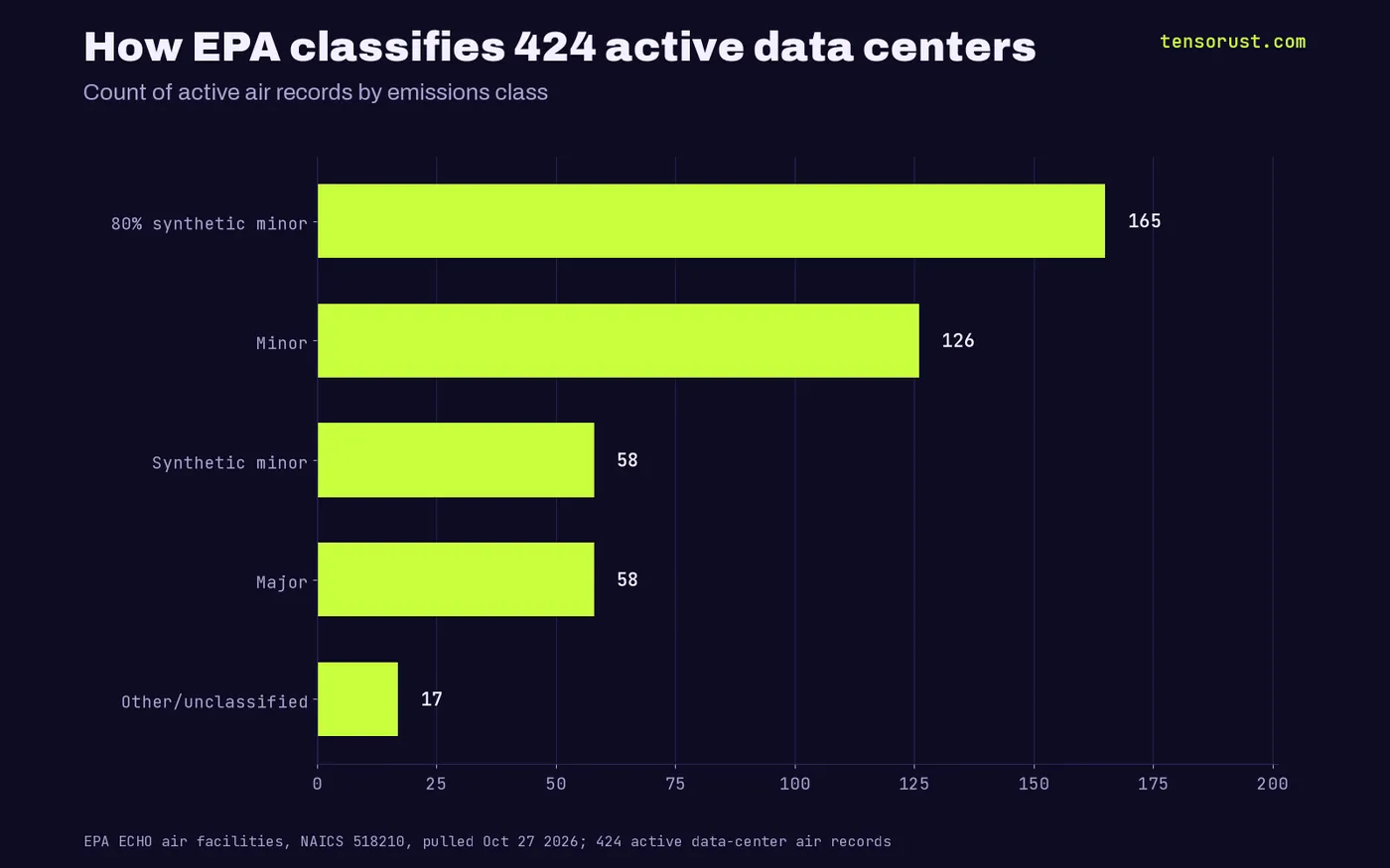 424 active data centers by EPA class: 165 80% synthetic minor, 126 minor, 58 synthetic minor, 58 major, 17 other