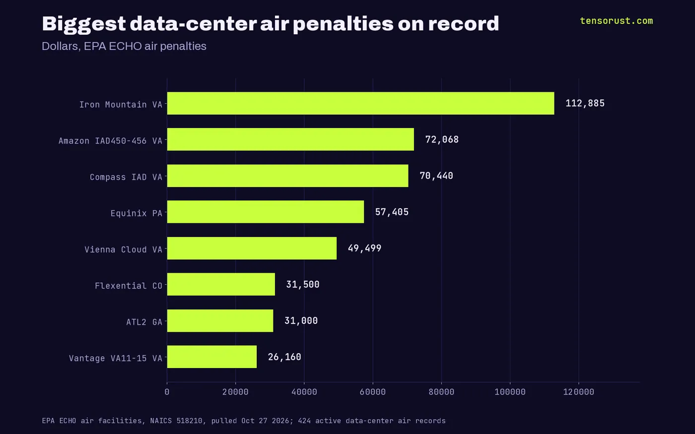 Biggest data-center air penalties: Iron Mountain VA $112,885, Amazon IAD450-456 $72,068, Compass IAD $70,440, Equinix PA $57,405, Vienna Cloud $49,499