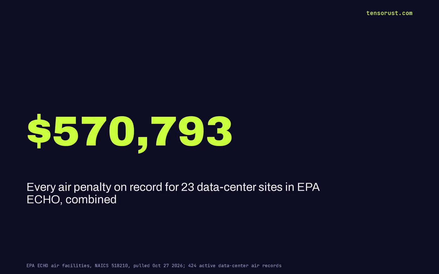 $570,793: every air penalty on record for 23 data-center sites combined