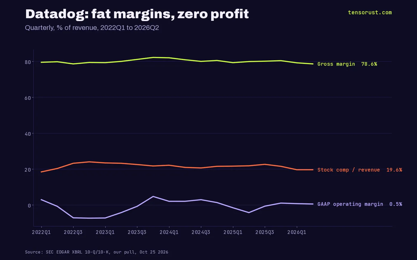Line chart of Datadog quarterly margins 2022Q1 to 2026Q2: gross margin around 79 to 82%, ending at 78.6%; stock comp 18 to 24% of revenue, ending at 19.6%; GAAP operating margin between minus 7.4% and plus 4.7%, ending at 0.5%